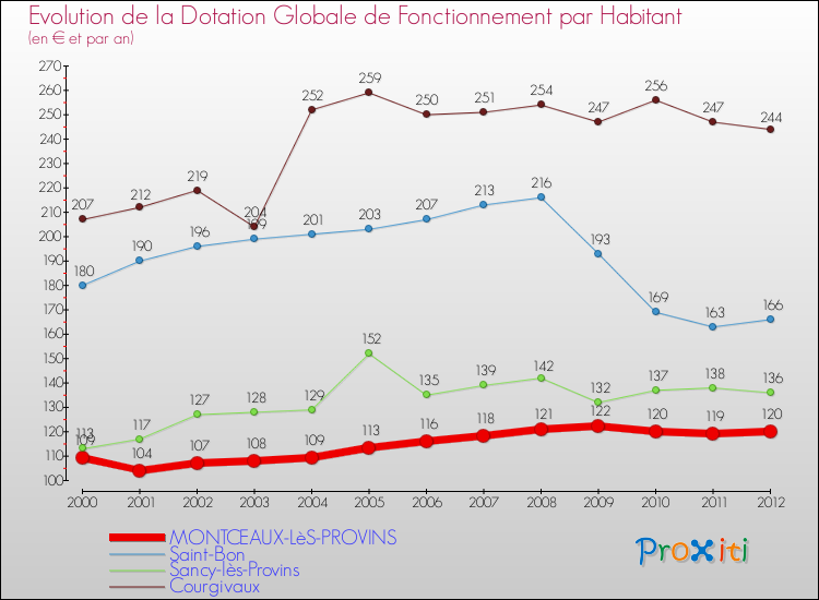 Evolution et montant de la dotation globale de fonctionnement par Habitant pour MONTCEAUX-LèS-PROVINS et les communes proches Comparaison des dotations globales de fonctionnement par habitant pour MONTCEAUX-LèS-PROVINS et les communes voisines