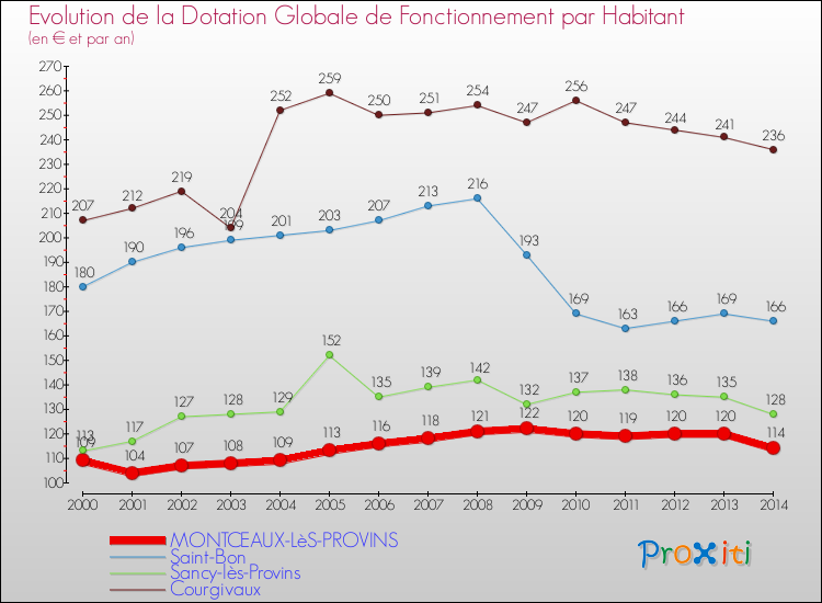 Evolution et montant de la dotation globale de fonctionnement par Habitant pour MONTCEAUX-LèS-PROVINS et les communes proches de 2000 à 2014. Comparaison des dotations globales de fonctionnement par habitant pour MONTCEAUX-LèS-PROVINS et les communes voisines de 2000 à 2014.