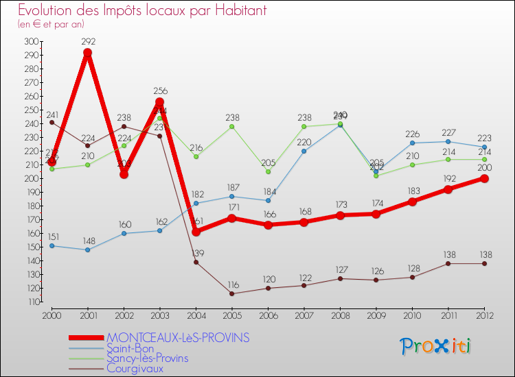 Evolution et montant des impôts locaux par Habitant pour MONTCEAUX-LèS-PROVINS et les communes proches Comparaison des impôts locaux par habitant pour MONTCEAUX-LèS-PROVINS et les communes voisines