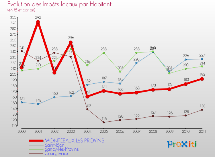 Evolution et montant des impôts locaux par Habitant pour MONTCEAUX-LèS-PROVINS et les communes proches Comparaison des impôts locaux par habitant pour MONTCEAUX-LèS-PROVINS et les communes voisines