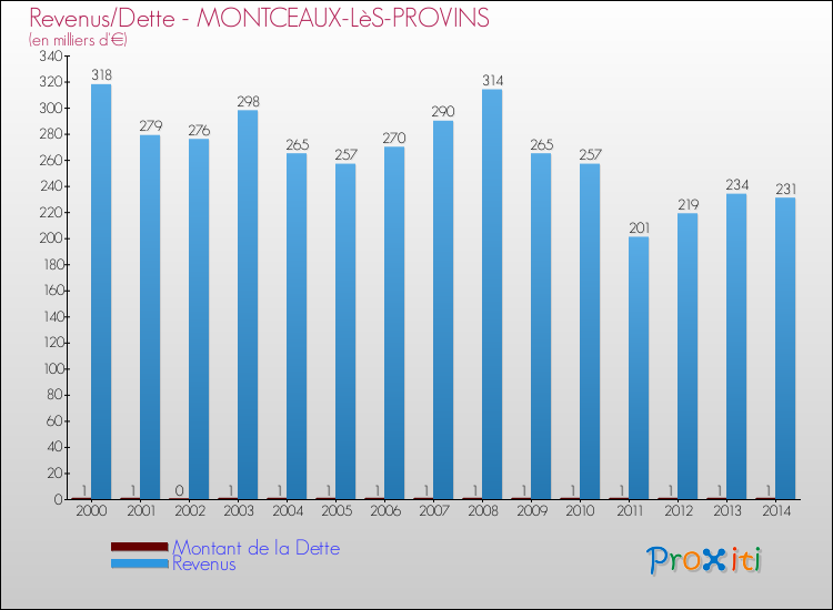 Evolution comparée de la dette et des revenus pour la commune de MONTCEAUX-LèS-PROVINS de 2000 à 2014 Comparaison de la dette et des revenus pour MONTCEAUX-LèS-PROVINS de 2000 à 2014