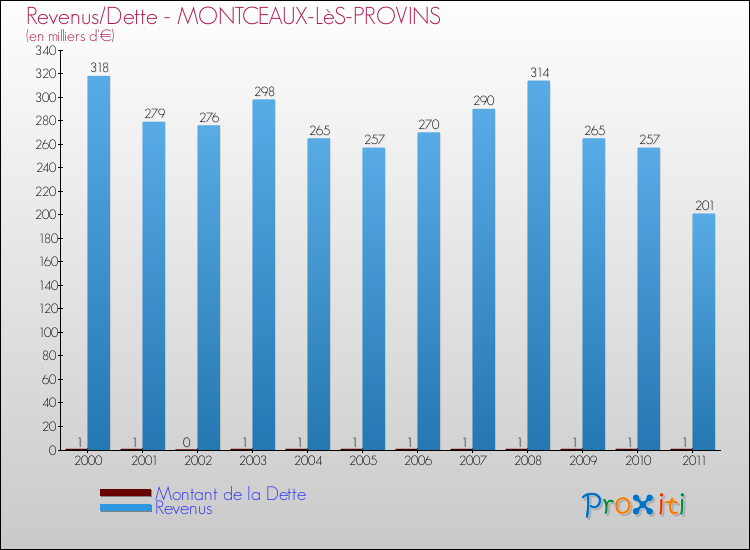 Evolution comparée de la dette et des revenus pour la commune de MONTCEAUX-LèS-PROVINS de 2000 à 2011 Comparaison de la dette et des revenus pour MONTCEAUX-LèS-PROVINS de 2000 à 2011