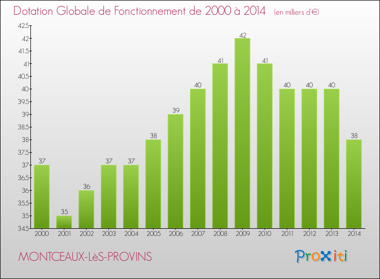 Evolution du montant de la Dotation Globale de Fonctionnement pour la commune de MONTCEAUX-LèS-PROVINS de 2000 à 2014 Evolution du montant de la Dotation Globale de Fonctionnement pour MONTCEAUX-LèS-PROVINS de 2000 à 2014