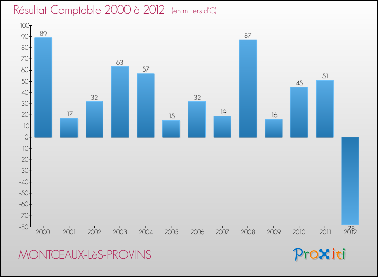 Evolution du résultat comptable pour la commune de MONTCEAUX-LèS-PROVINS de 2000 à 2012 Evolution du résultat comptable pour MONTCEAUX-LèS-PROVINS de 2000 à 2012