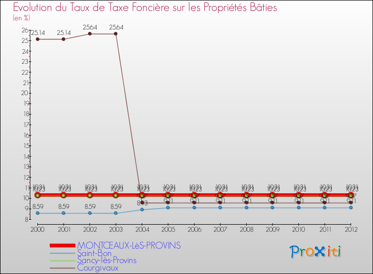 Evolution du taux de la taxe foncière sur le bati pour MONTCEAUX-LèS-PROVINS et les communes proches de 2000 à 2012 Comparaison des taux de taxe foncière sur le bati pour MONTCEAUX-LèS-PROVINS et les communes voisines de 2000 à 2012