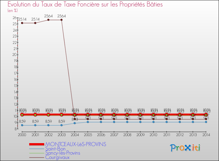 Evolution du taux de la taxe foncière sur le bati pour MONTCEAUX-LèS-PROVINS et les communes proches de 2000 à 2014 Comparaison des taux de taxe foncière sur le bati pour MONTCEAUX-LèS-PROVINS et les communes voisines de 2000 à 2014