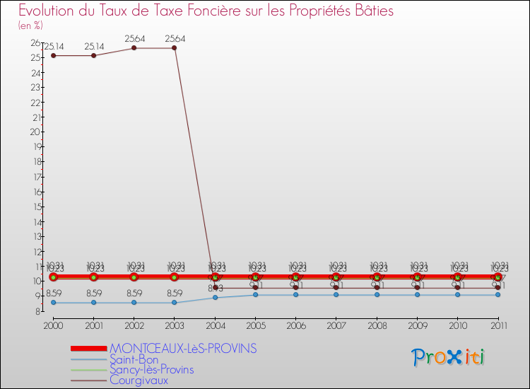 Evolution du taux de la taxe foncière sur le bati pour MONTCEAUX-LèS-PROVINS et les communes proches Comparaison des taux de taxe foncière sur le bati pour MONTCEAUX-LèS-PROVINS et les communes voisines