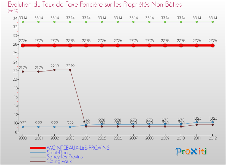 Evolution du taux de la taxe foncière sur les immeubles et terrains non batis pour MONTCEAUX-LèS-PROVINS et les communes proches de 2000 à 2012 Comparaison des taux de la taxe foncière sur les immeubles et terrains non batis pour MONTCEAUX-LèS-PROVINS et les communes voisines de 2000 à 2012