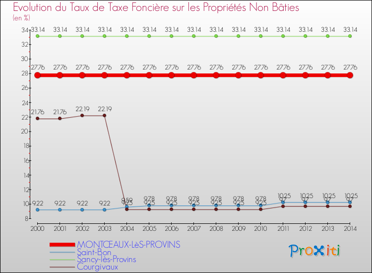 Evolution du taux de la taxe foncière sur les immeubles et terrains non batis pour MONTCEAUX-LèS-PROVINS et les communes proches de 2000 à 2014 Comparaison des taux de la taxe foncière sur les immeubles et terrains non batis pour MONTCEAUX-LèS-PROVINS et les communes voisines de 2000 à 2014
