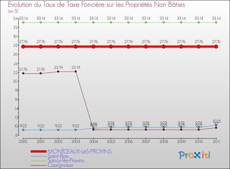 Evolution du taux de la taxe foncière sur les immeubles et terrains non batis pour MONTCEAUX-LèS-PROVINS et les communes proches Comparaison des taux de la taxe foncière sur les immeubles et terrains non batis pour MONTCEAUX-LèS-PROVINS et les communes voisines