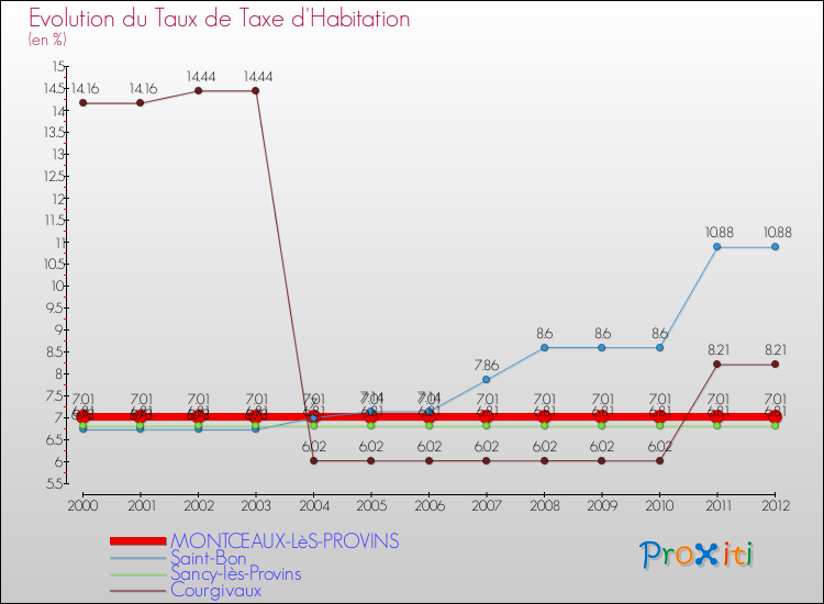 Evolution du taux de la taxe d'habitation pour MONTCEAUX-LèS-PROVINS et les communes proches Comparaison des taux de la taxe d'habitation pour MONTCEAUX-LèS-PROVINS et les communes voisines