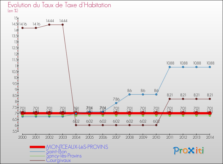 Evolution du taux de la taxe d'habitation pour MONTCEAUX-LèS-PROVINS et les communes proches de 2000 à 2014 Comparaison des taux de la taxe d'habitation pour MONTCEAUX-LèS-PROVINS et les communes voisines de 2000 à 2014
