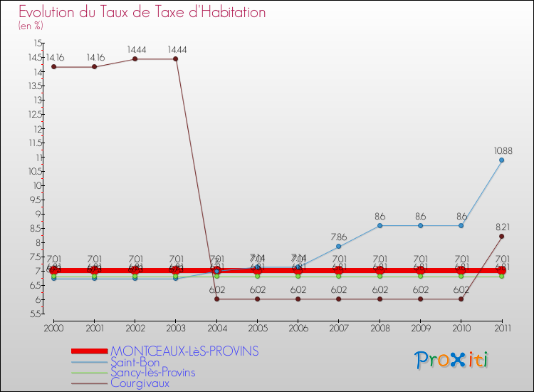 Evolution du taux de la taxe d'habitation pour MONTCEAUX-LèS-PROVINS et les communes proches Comparaison des taux de la taxe d'habitation pour MONTCEAUX-LèS-PROVINS et les communes voisines