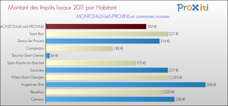 Montant des impôts locaux par Habitant pour MONTCEAUX-LèS-PROVINS et les communes proches Comparaison des impôts locaux par habitant pour MONTCEAUX-LèS-PROVINS et les communes voisines