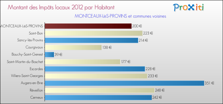 Montant des impôts locaux par Habitant pour MONTCEAUX-LèS-PROVINS et les communes proches Comparaison des impôts locaux par habitant pour MONTCEAUX-LèS-PROVINS et les communes voisines