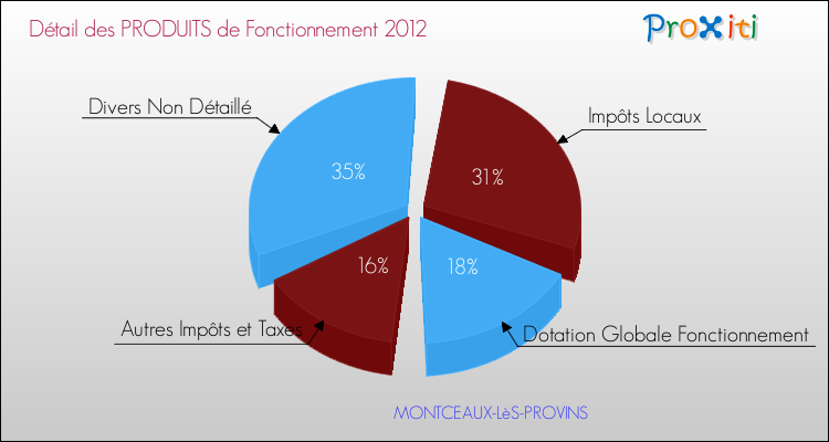 Décomposition du Budget de Fonctionnement 2012 de la commune de MONTCEAUX-LèS-PROVINS Budget de Fonctionnement 2012 pour la commune de MONTCEAUX-LèS-PROVINS