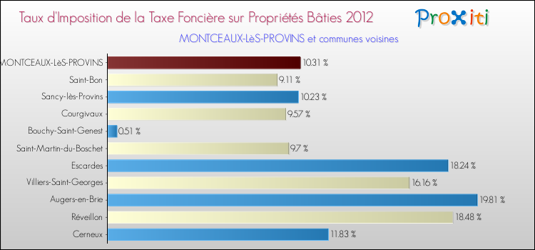 Taux d'imposition de la taxe foncière sur le bati 2012 pour MONTCEAUX-LèS-PROVINS et les communes proches Comparaison des taux d'imposition de la taxe foncière sur le bati 2012 pour MONTCEAUX-LèS-PROVINS et les communes voisines