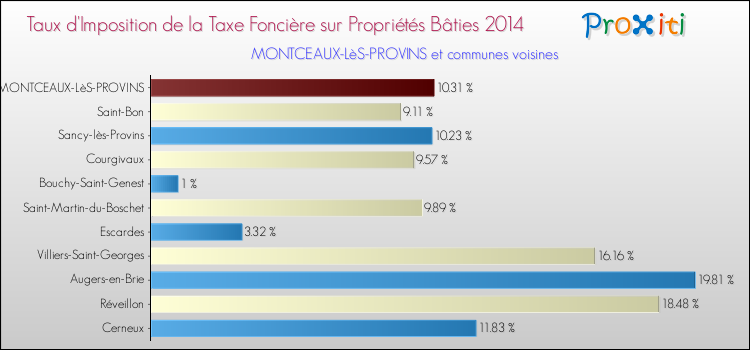 Taux d'imposition de la taxe foncière sur le bati 2014 pour MONTCEAUX-LèS-PROVINS et les communes proches Comparaison des taux d'imposition de la taxe foncière sur le bati 2014 pour MONTCEAUX-LèS-PROVINS et les communes voisines