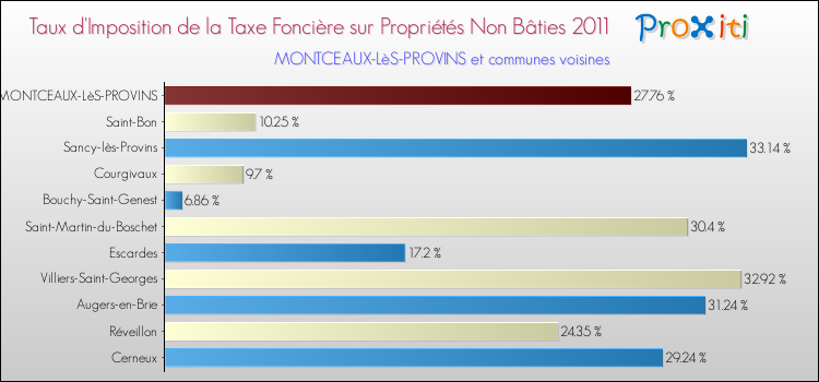 Taux d'imposition de la taxe foncière sur les immeubles et terrains non batis 2011 pour MONTCEAUX-LèS-PROVINS et les communes proches Comparaison des taux d'imposition de la taxe foncière sur les immeubles et terrains non batis 2011 pour MONTCEAUX-LèS-PROVINS et les communes voisines