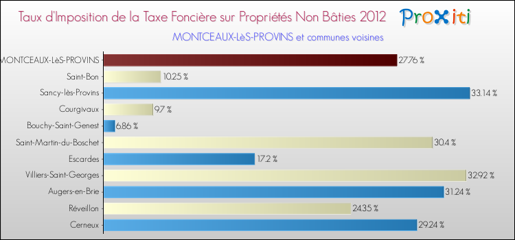 Taux d'imposition de la taxe foncière sur les immeubles et terrains non batis 2012 pour MONTCEAUX-LèS-PROVINS et les communes proches Comparaison des taux d'imposition de la taxe foncière sur les immeubles et terrains non batis 2012 pour MONTCEAUX-LèS-PROVINS et les communes voisines