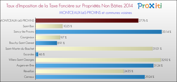 Taux d'imposition de la taxe foncière sur les immeubles et terrains non batis 2014 pour MONTCEAUX-LèS-PROVINS et les communes proches Comparaison des taux d'imposition de la taxe foncière sur les immeubles et terrains non batis 2014 pour MONTCEAUX-LèS-PROVINS et les communes voisines
