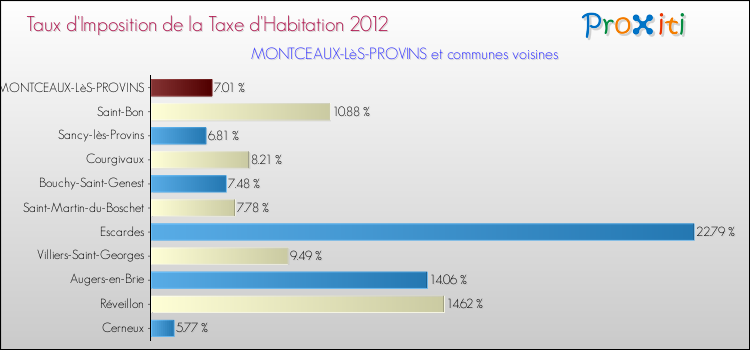 Taux d'imposition de la taxe d'habitation 2012 pour MONTCEAUX-LèS-PROVINS et les communes proches Comparaison des taux d'imposition de la taxe d'habitation 2012 pour MONTCEAUX-LèS-PROVINS et les communes voisines