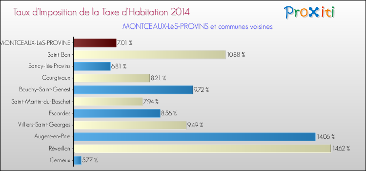 Taux d'imposition de la taxe d'habitation 2014 pour MONTCEAUX-LèS-PROVINS et les communes proches Comparaison des taux d'imposition de la taxe d'habitation 2014 pour MONTCEAUX-LèS-PROVINS et les communes voisines