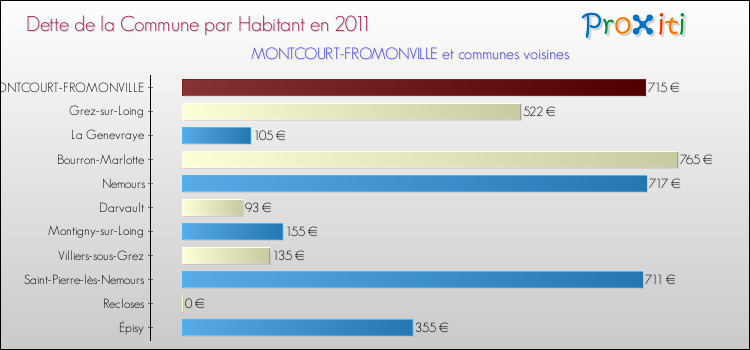 Dette par habitant de la commune en 2011 pour MONTCOURT-FROMONVILLE et les communes proches Comparaison de la dette par habitant de la commune en 2011 pour MONTCOURT-FROMONVILLE et les communes voisines