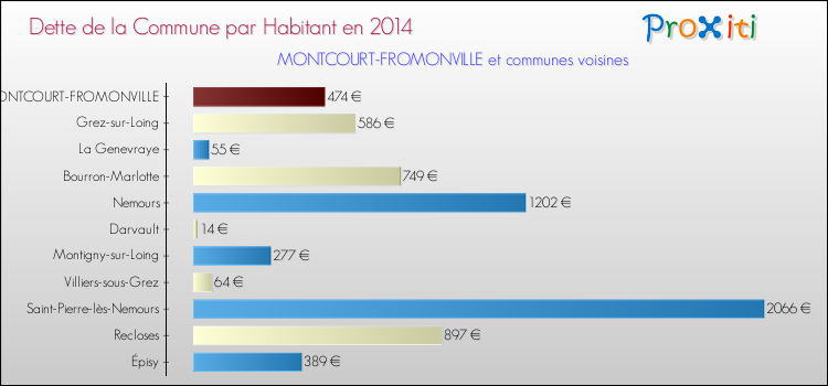 Dette par habitant de la commune en 2014 pour MONTCOURT-FROMONVILLE et les communes proches Comparaison de la dette par habitant de la commune en 2014 pour MONTCOURT-FROMONVILLE et les communes voisines