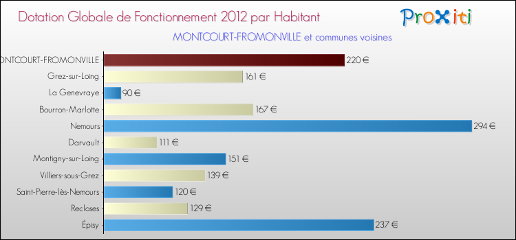 Montant des dotations globales de fonctionnement DGF par Habitant pour MONTCOURT-FROMONVILLE et les communes proches Comparaison des des dotations globales de fonctionnement DGF par habitant pour MONTCOURT-FROMONVILLE et les communes voisines