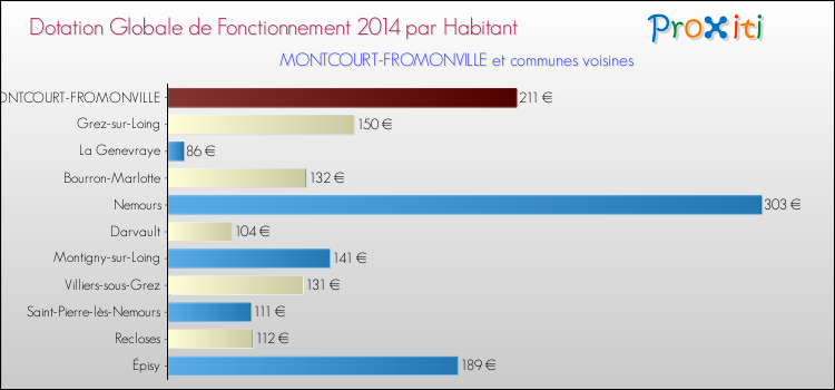 Montant des dotations globales de fonctionnement DGF par Habitant pour MONTCOURT-FROMONVILLE et les communes proches en 2014. Comparaison des des dotations globales de fonctionnement DGF par habitant pour MONTCOURT-FROMONVILLE et les communes voisines en 2014.