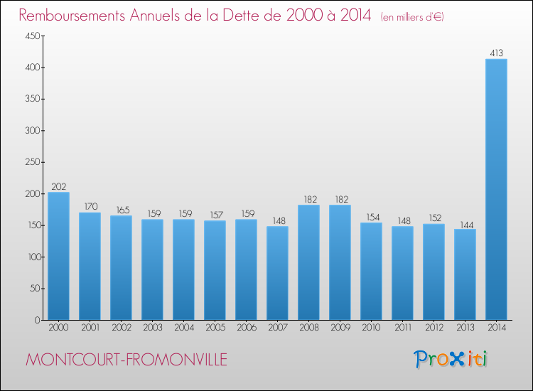 Evolution de l'annuité de la dette pour la commune de MONTCOURT-FROMONVILLE de 2000 à 2014 Annuités de la dette pour MONTCOURT-FROMONVILLE de 2000 à 2014