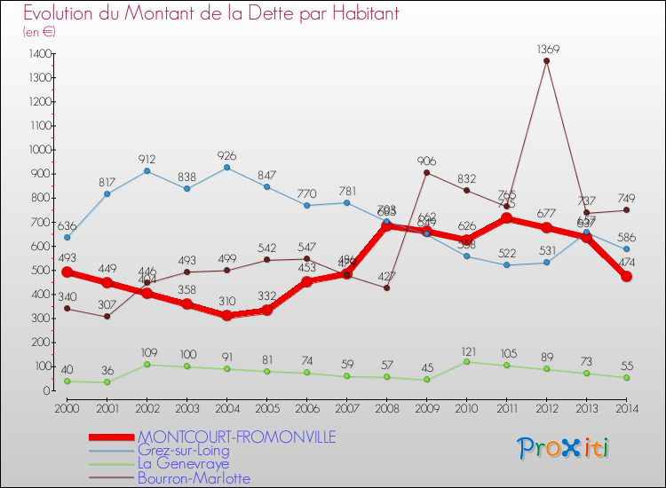 Evolution de la dette par habitant pour la commune de MONTCOURT-FROMONVILLE et les communes proches de 2000 à 2014 Comparaison de la dette par habitant pour MONTCOURT-FROMONVILLE et les communes voisines de 2000 à 2014