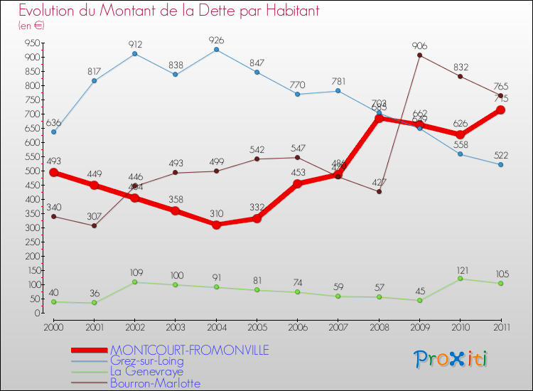 Evolution de la dette par habitant pour la commune de MONTCOURT-FROMONVILLE et les communes proches Comparaison de la dette par habitant pour MONTCOURT-FROMONVILLE et les communes voisines