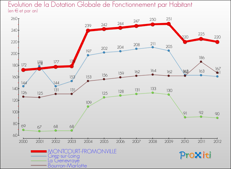 Evolution et montant de la dotation globale de fonctionnement par Habitant pour MONTCOURT-FROMONVILLE et les communes proches Comparaison des dotations globales de fonctionnement par habitant pour MONTCOURT-FROMONVILLE et les communes voisines
