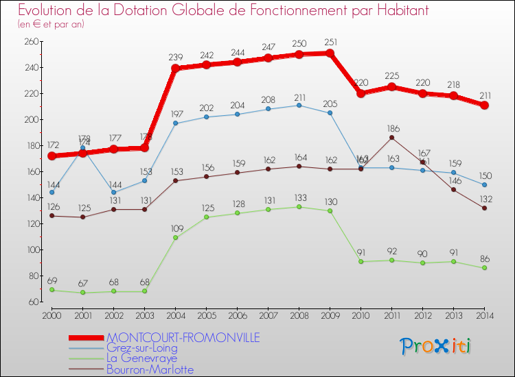 Evolution et montant de la dotation globale de fonctionnement par Habitant pour MONTCOURT-FROMONVILLE et les communes proches de 2000 à 2014. Comparaison des dotations globales de fonctionnement par habitant pour MONTCOURT-FROMONVILLE et les communes voisines de 2000 à 2014.
