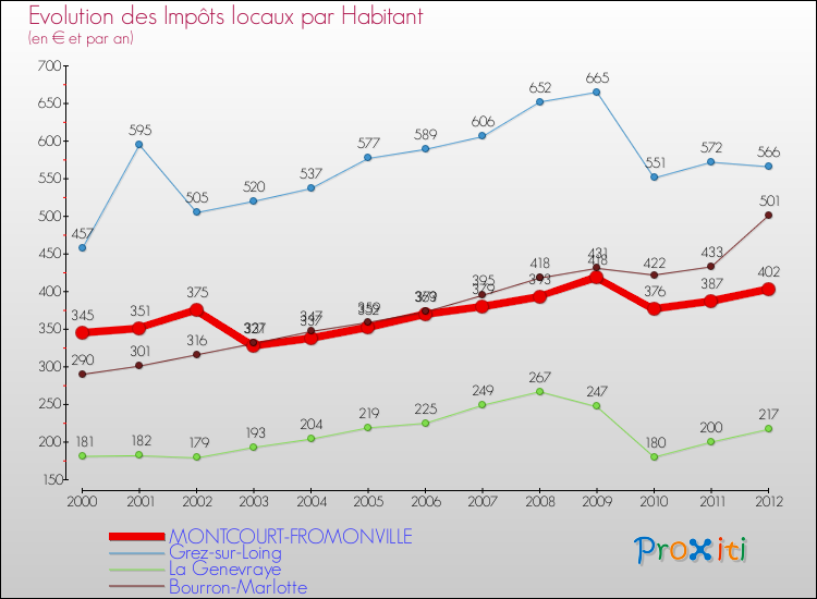 Evolution et montant des impôts locaux par Habitant pour MONTCOURT-FROMONVILLE et les communes proches Comparaison des impôts locaux par habitant pour MONTCOURT-FROMONVILLE et les communes voisines