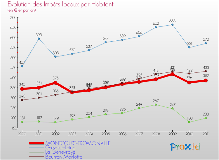 Evolution et montant des impôts locaux par Habitant pour MONTCOURT-FROMONVILLE et les communes proches Comparaison des impôts locaux par habitant pour MONTCOURT-FROMONVILLE et les communes voisines