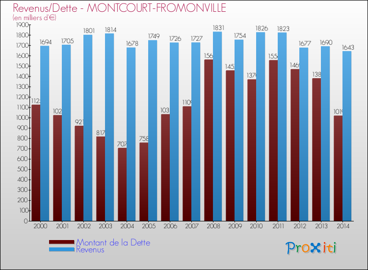 Evolution comparée de la dette et des revenus pour la commune de MONTCOURT-FROMONVILLE de 2000 à 2014 Comparaison de la dette et des revenus pour MONTCOURT-FROMONVILLE de 2000 à 2014