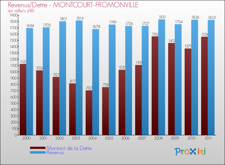 Evolution comparée de la dette et des revenus pour la commune de MONTCOURT-FROMONVILLE de 2000 à 2011 Comparaison de la dette et des revenus pour MONTCOURT-FROMONVILLE de 2000 à 2011
