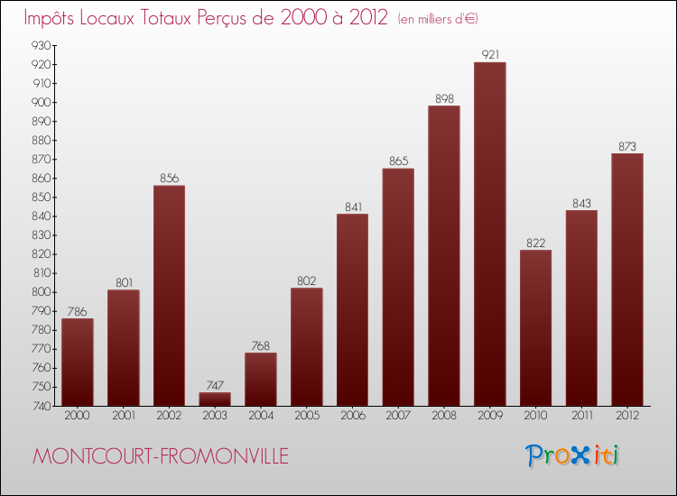 Evolution des Impôts Locaux pour la commune de MONTCOURT-FROMONVILLE de 2000 à 2012 Evolution des Impôts Locaux pour MONTCOURT-FROMONVILLE de 2000 à 2012