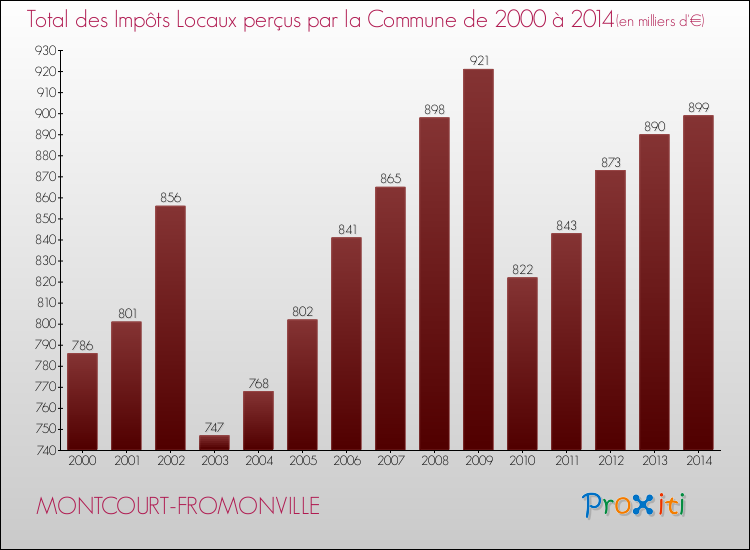 Evolution des Impôts Locaux pour la commune de MONTCOURT-FROMONVILLE de 2000 à 2014 Evolution des Impôts Locaux pour MONTCOURT-FROMONVILLE de 2000 à 2014