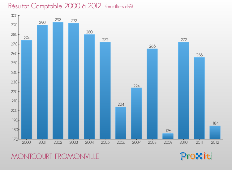 Evolution du résultat comptable pour la commune de MONTCOURT-FROMONVILLE de 2000 à 2012 Evolution du résultat comptable pour MONTCOURT-FROMONVILLE de 2000 à 2012