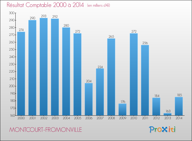 Evolution du résultat comptable pour la commune de MONTCOURT-FROMONVILLE de 2000 à 2014 Evolution du résultat comptable pour MONTCOURT-FROMONVILLE de 2000 à 2014
