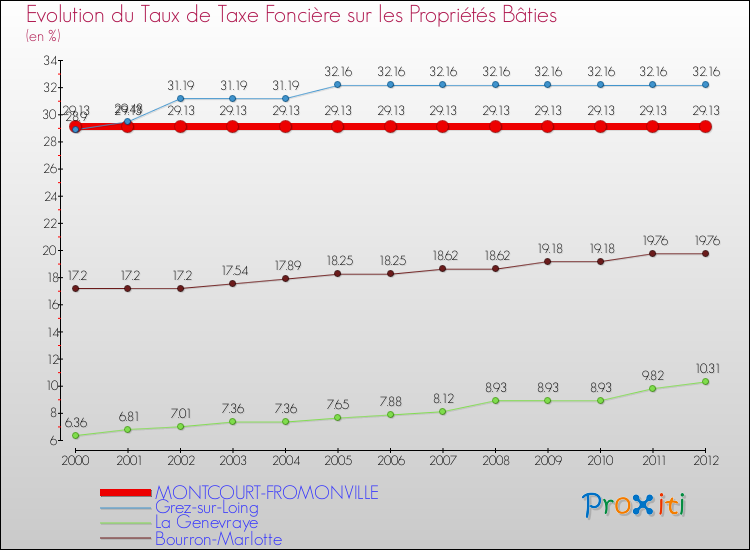 Evolution du taux de la taxe foncière sur le bati pour MONTCOURT-FROMONVILLE et les communes proches de 2000 à 2012 Comparaison des taux de taxe foncière sur le bati pour MONTCOURT-FROMONVILLE et les communes voisines de 2000 à 2012