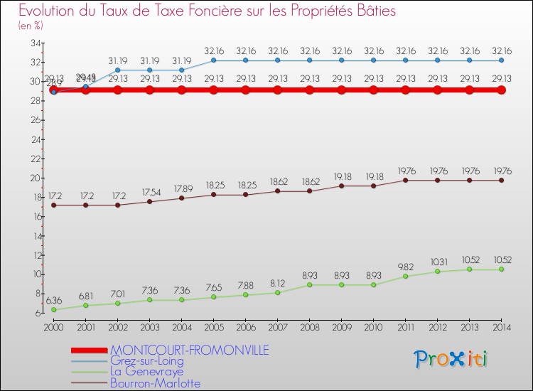 Evolution du taux de la taxe foncière sur le bati pour MONTCOURT-FROMONVILLE et les communes proches de 2000 à 2014 Comparaison des taux de taxe foncière sur le bati pour MONTCOURT-FROMONVILLE et les communes voisines de 2000 à 2014