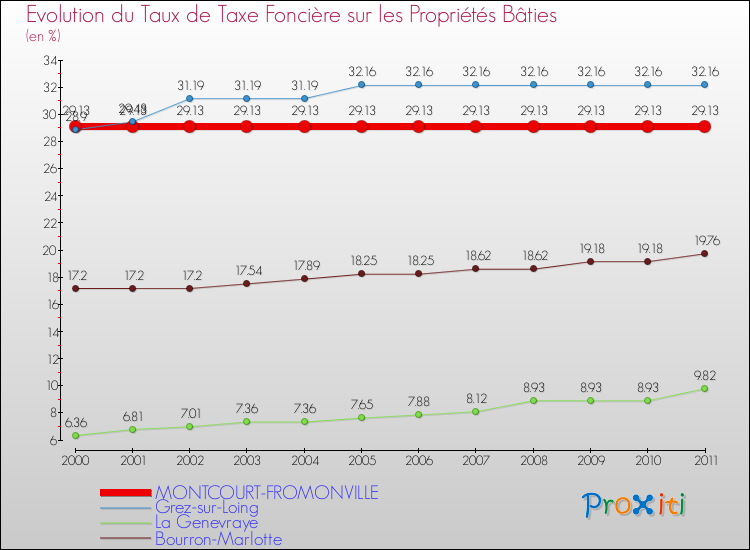 Evolution du taux de la taxe foncière sur le bati pour MONTCOURT-FROMONVILLE et les communes proches Comparaison des taux de taxe foncière sur le bati pour MONTCOURT-FROMONVILLE et les communes voisines