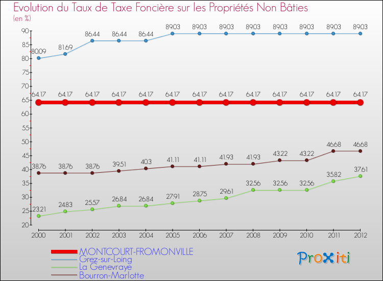 Evolution du taux de la taxe foncière sur les immeubles et terrains non batis pour MONTCOURT-FROMONVILLE et les communes proches de 2000 à 2012 Comparaison des taux de la taxe foncière sur les immeubles et terrains non batis pour MONTCOURT-FROMONVILLE et les communes voisines de 2000 à 2012
