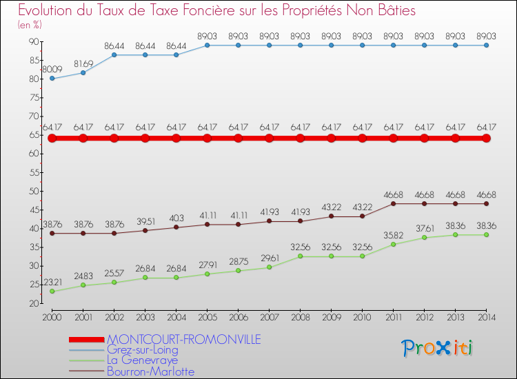 Evolution du taux de la taxe foncière sur les immeubles et terrains non batis pour MONTCOURT-FROMONVILLE et les communes proches de 2000 à 2014 Comparaison des taux de la taxe foncière sur les immeubles et terrains non batis pour MONTCOURT-FROMONVILLE et les communes voisines de 2000 à 2014