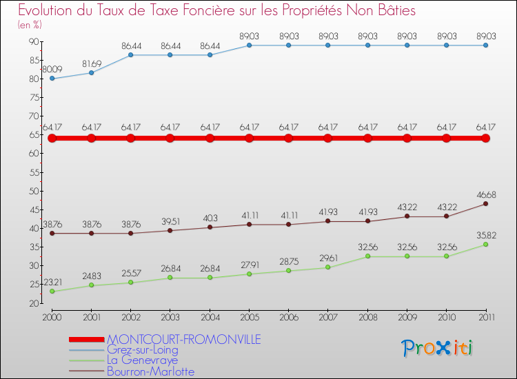 Evolution du taux de la taxe foncière sur les immeubles et terrains non batis pour MONTCOURT-FROMONVILLE et les communes proches Comparaison des taux de la taxe foncière sur les immeubles et terrains non batis pour MONTCOURT-FROMONVILLE et les communes voisines